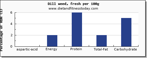 aspartic acid and nutrition facts in dill per 100g